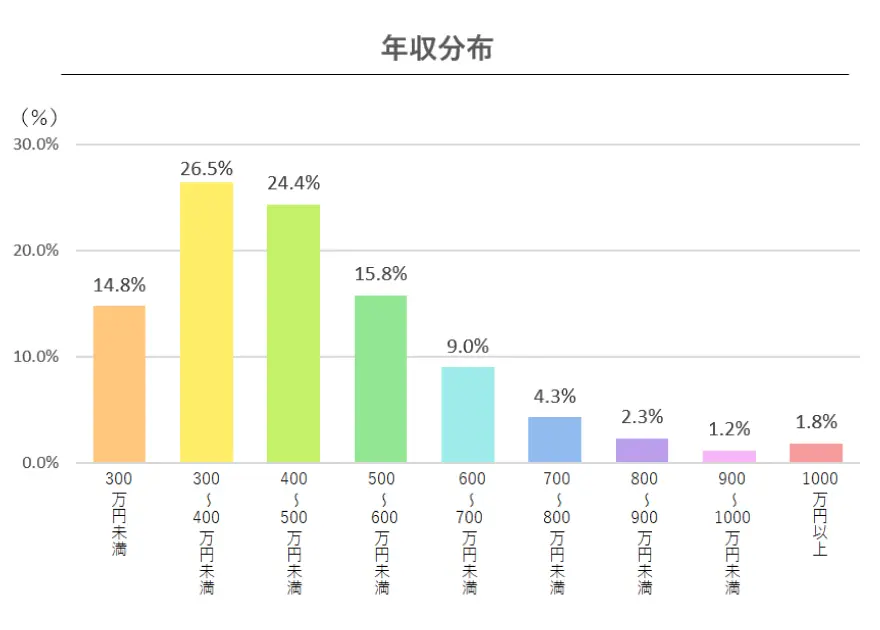 年収分布